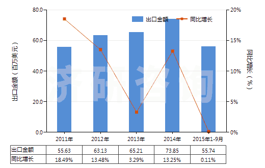 2011-2015年9月中國非零售聚酯多股紗線(包括纜線)(HS54026200)出口總額及增速統(tǒng)計